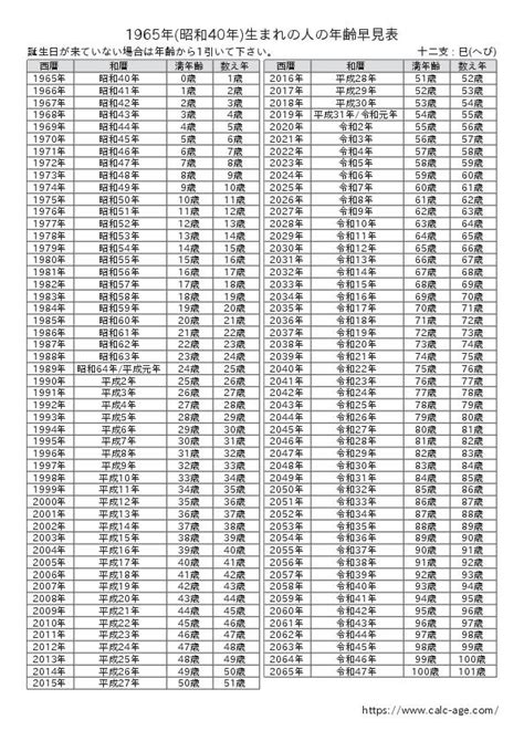 1965年生|1965年（昭和40年）生まれの年齢早見表｜西暦や元 